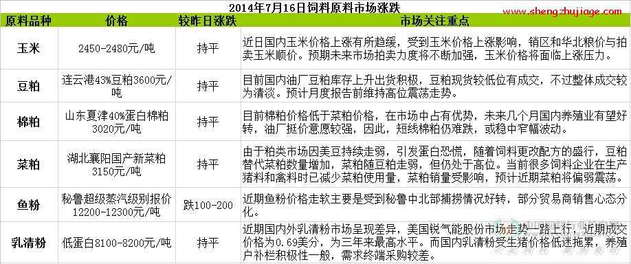 2014年7月16日各类饲料原料价格行情涨跌