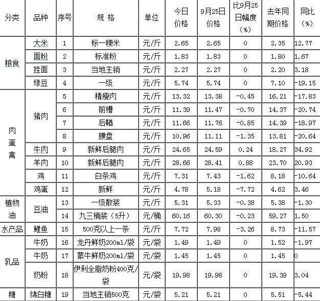 黑龙江鸡蛋、猪肉价格下降 鸡蛋猪价下跌