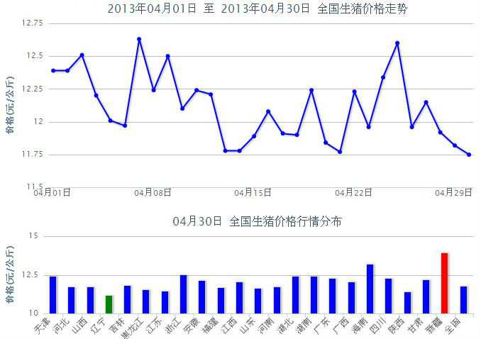 2013年4月全国生猪价格走势图（2014年至2018年猪价走势图）