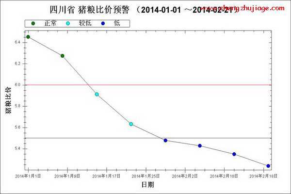 2014年1月～2月第3周猪粮比走势图 2019年猪粮比价走势图