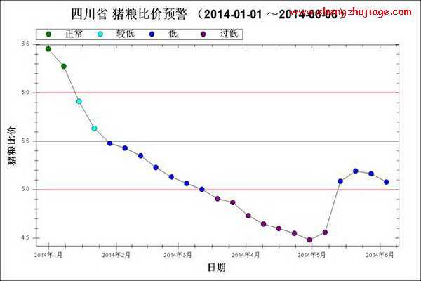 2014年1月～6月第1周四川猪粮比走势图（四川今日猪价格涨跌表）