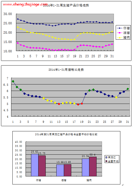 2014年第31周黑龙江猪价市场行情走势（黑龙江省猪价行情）