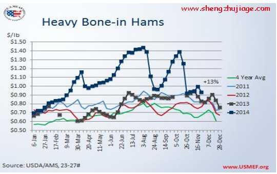 美国今年火腿肉批发价格呈双倍成长 火腿肉的价格