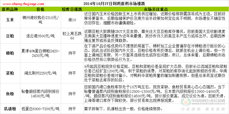 2014年10月27日饲料原料价格涨跌（今年的饲料价格与去年同比）