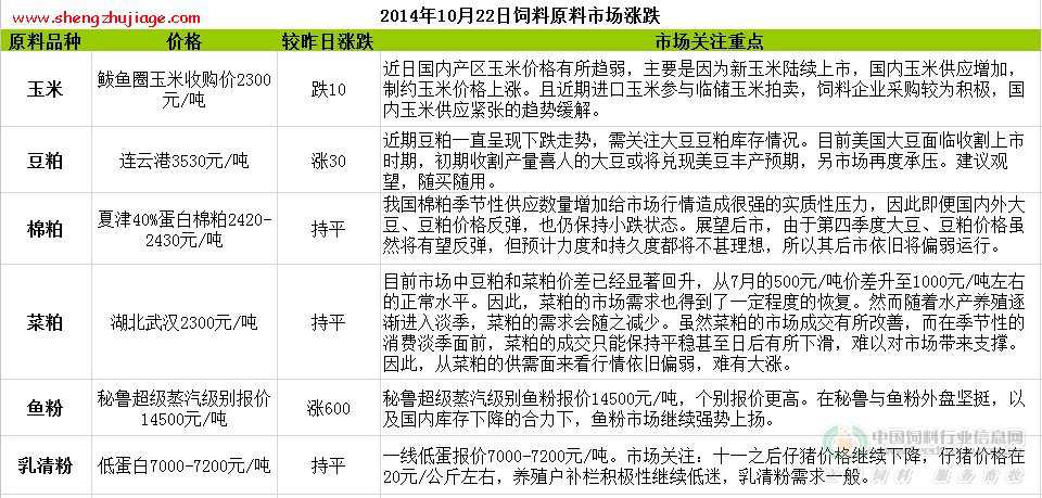 2014年10月22日饲料原料价格行情（饲料今日价格最新行情）