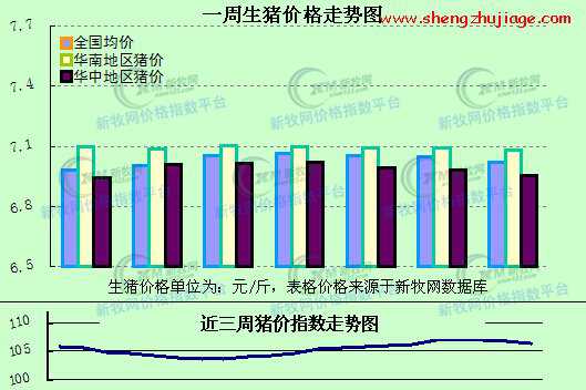 猪价指数本周累计上调0.49个点，生猪养殖保持一定盈利水平