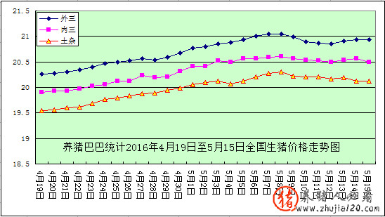 养猪巴巴统计2016年4月19日至5月15日全国生猪价格走势图