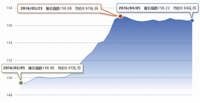 “猪周期”上行通道开启 猪周期上行是什么意思