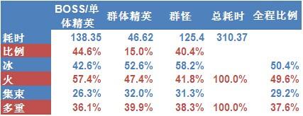 《暗黑破坏神3:夺魂之镰》大秘境模型下的DH输出详细分析