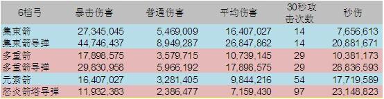 《暗黑破坏神3:夺魂之镰》大秘境模型下的DH输出详细分析