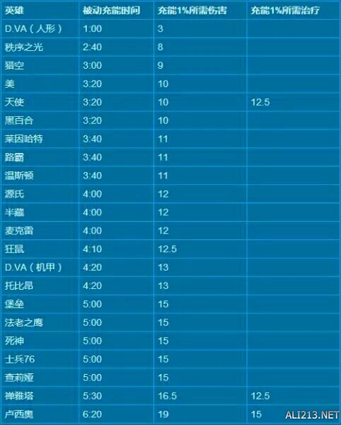 《守望先锋》各职业充能时间介绍 守望先锋终极技能充能