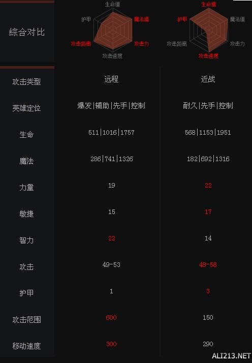 《DOTA2》英雄干扰者与钢背兽属性对比一览