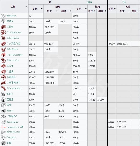 方舟生存进化wiki部分资料截图详细内容 方舟wiki数据库