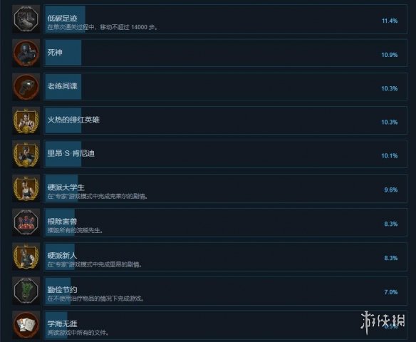 生化危机2重制版steam成就有哪些 steam成就解锁方法一览_网