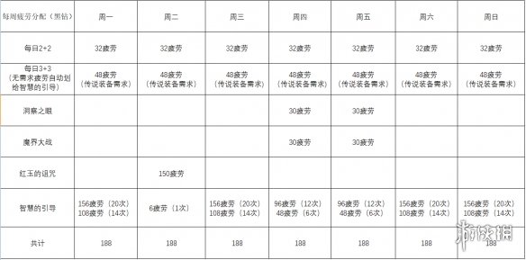 DNF疲劳怎么利用 DNF疲劳使用表分享