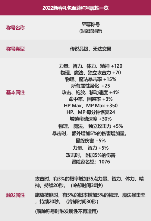 dnf2022新年称号怎么样 2022新年称号一览