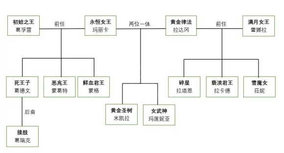 艾尔登法环重要NPC之间有什么关系 艾尔登法环人物关系图分享