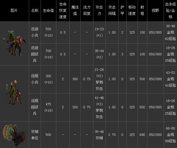 即时战略大作《DOTA2》小兵资料介绍 Dota2小兵