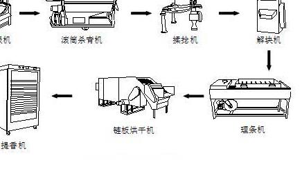 茶叶加工流程图