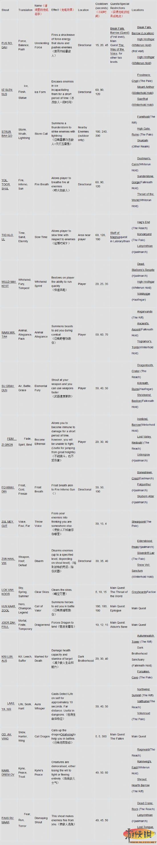 《上古卷轴5：天际》“龙吼”详细说明