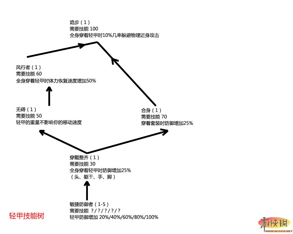 《上古卷轴5:天际》技能树翻译