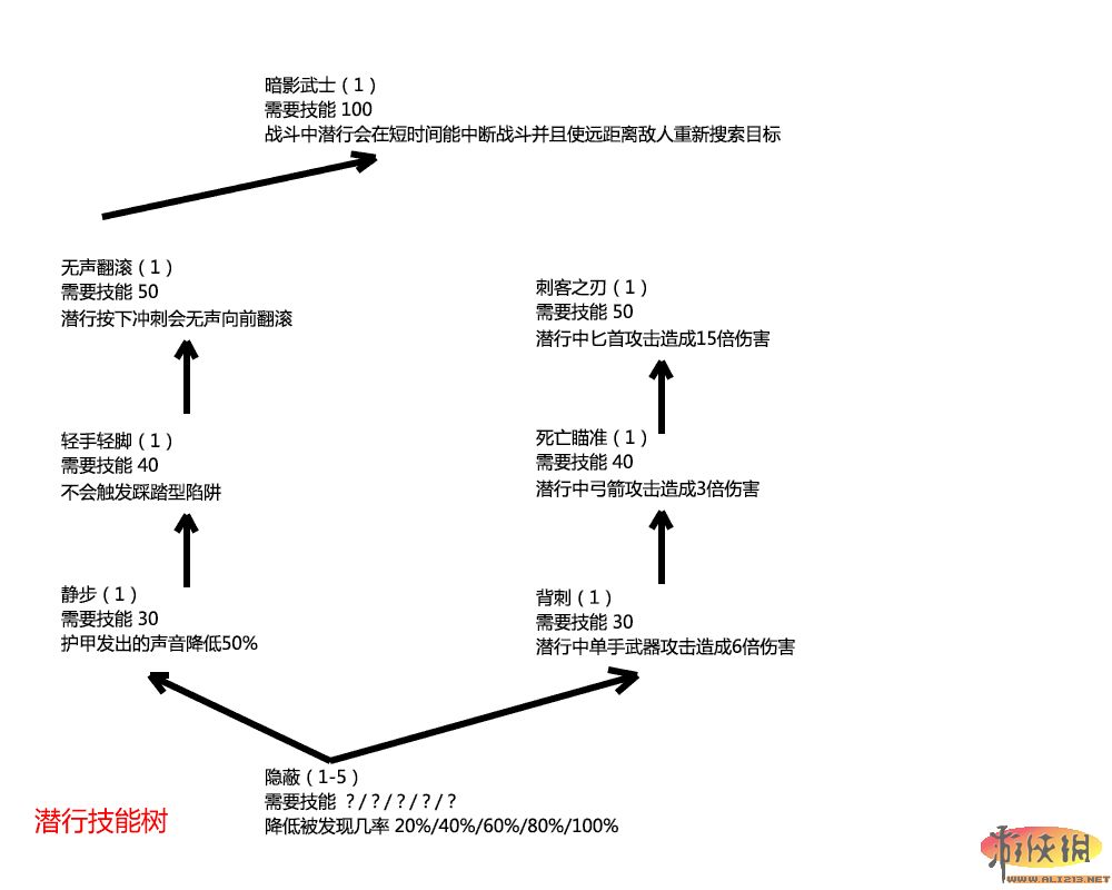 《上古卷轴5:天际》技能树翻译