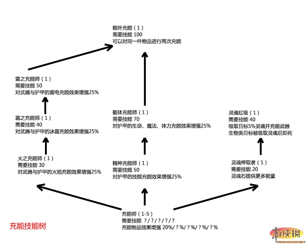 《上古卷轴5:天际》技能树翻译