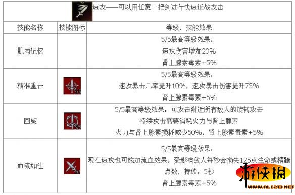《巫师3：狂猎》剑术流技能解析攻略 巫师3狂猎技能