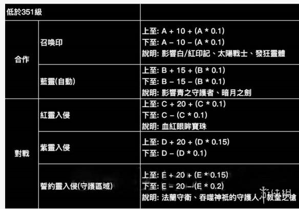 黑暗之魂3终极水桶加点方法分享 终极水桶号怎么加点