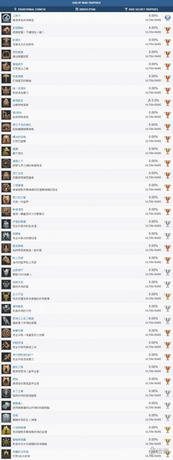 战神4全成就解锁条件一览（战神4宝箱解锁攻略）