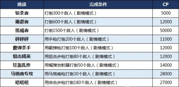 生化危机8CP点数如何获得 快速获取CP点数方法分享