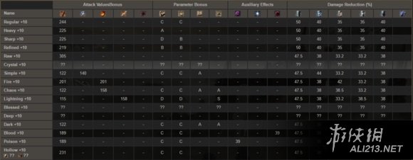 《黑暗之魂3》全武器属性特点图鉴及入手方法详解 匕首篇