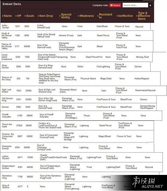 《黑暗之魂3》各类boss抗性图文介绍 黑暗之魂3敌人抗性表