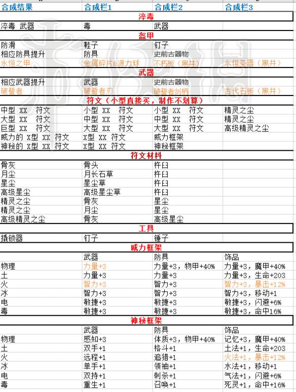 神界原罪2怎么合成 神界原罪2怎么合成装备