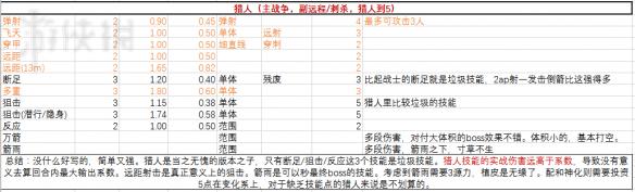 神界原罪2物理技能伤害系数表格一览（神界原罪2怎么看技能属性）