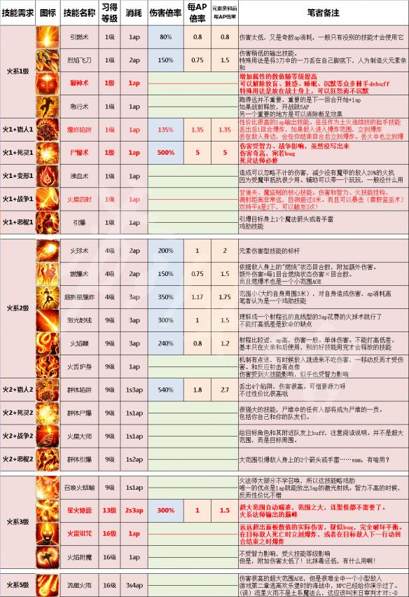 神界原罪2全法术技能详解及使用心得 五系法术技能伤害一览 火系