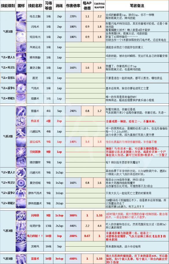 神界原罪2全法术技能详解及使用心得 五系法术技能伤害一览 火系