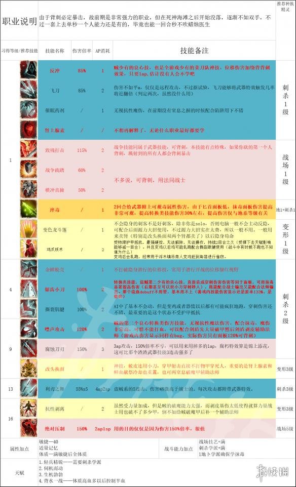 神界原罪2全主流职业介绍配队攻略 职业选择搭配攻略详解 纯物理队:单手剑盾