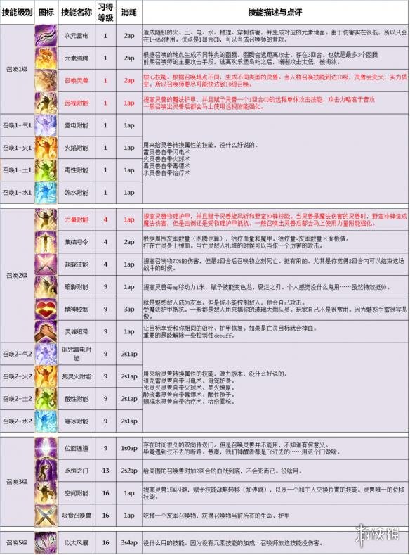 神界原罪2全主流职业介绍配队攻略 职业选择搭配攻略详解 纯物理队:单手剑盾