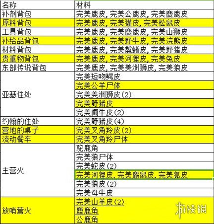 荒野大镖客2营地升级所需材料一览（荒野大镖客2所有营地升级材料）