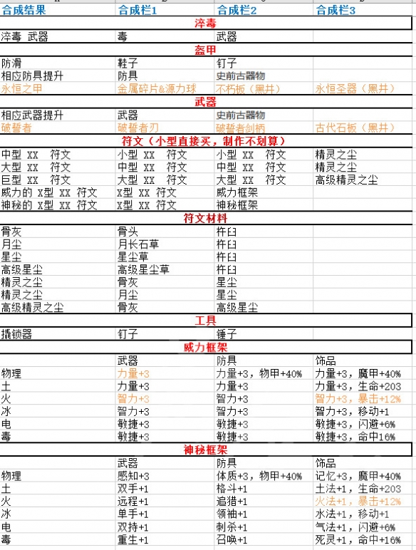 神界：原罪2有哪些合成物品 神界：原罪2实用合成物品介绍