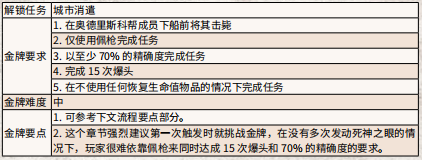 荒野大镖客2启示录的骑士们任务（荒野大镖客2启示录的骑士们任务攻略）