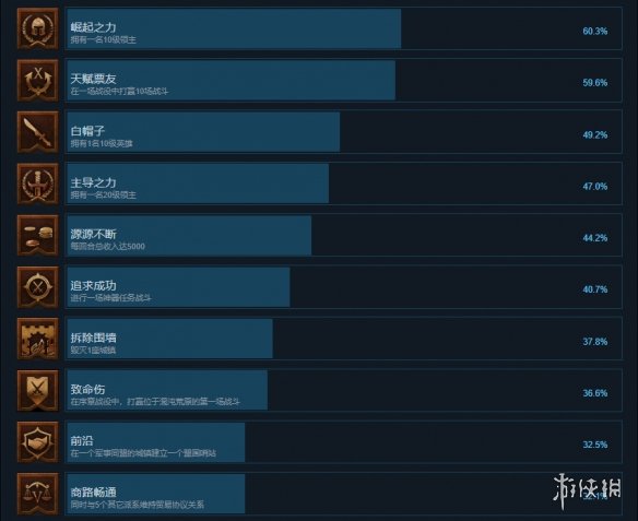 全面战争战锤3成就有什么 全面战争战锤3成就奖杯一览