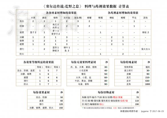 塞尔达传说荒野之息料理与药剂效果数据计算方法解析