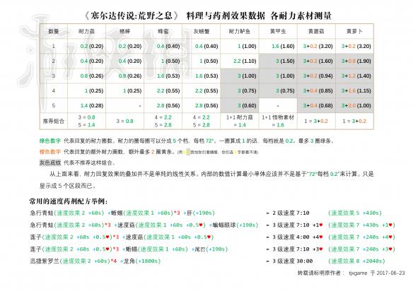 塞尔达传说荒野之息料理与药剂效果数据计算方法解析