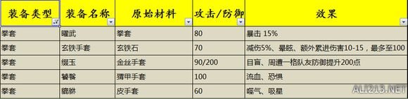 《侠客风云传》1.0.2.9全高级装备打造及效果一览