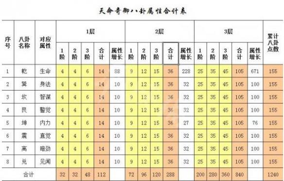 天命奇御八卦属性合计表 天命奇御 属性