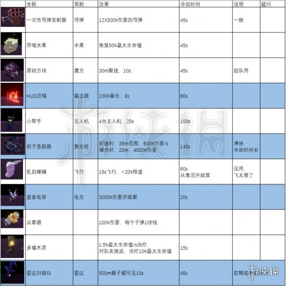 雨中冒险2全装备道具属性加成及叠加上限说明_网