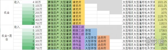 全面战争三国工农商地区什么来钱快 全面战争三国 农业 工业 商业