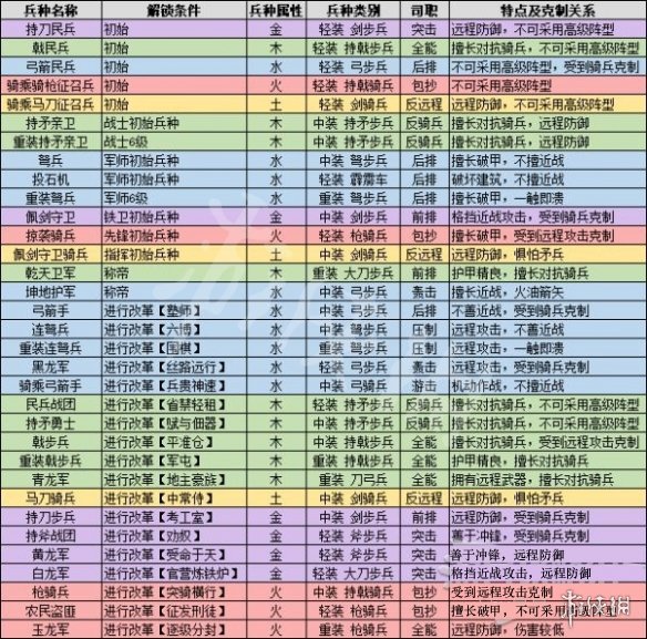 全面战争三国全兵种属性一览 全面战争三国 兵种属性